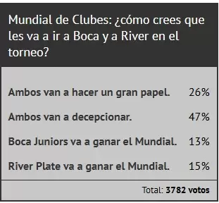 Boca y River se encuentran en la cuenta regresiva para el inicio del Mundial de Clubes/ Fuente: Ciudadano News