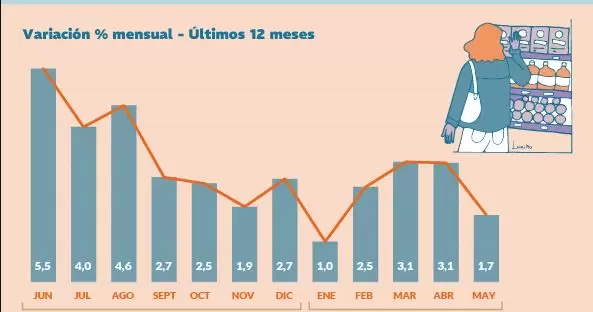 Evolución de los precios