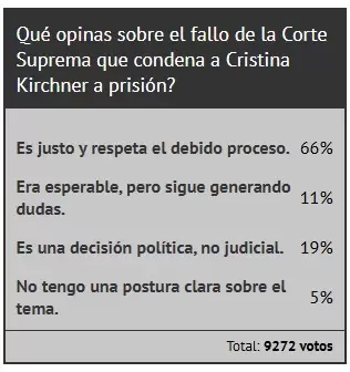 Los lectores de Ciudadano News respondieron una encuesta sobre la reafirmación de la condena a Cristina Fernández de Kirchner/ Fuente: Ciudadano News