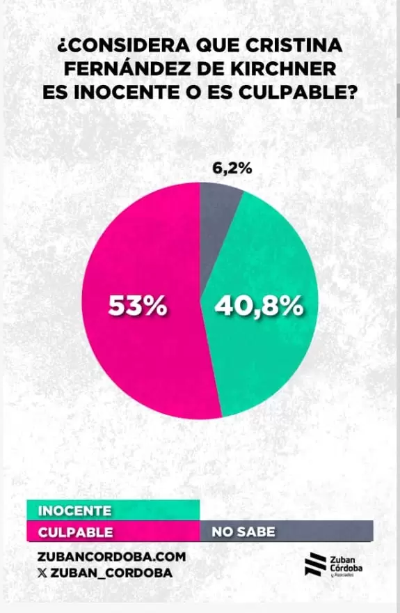 Encuesta de Zuban Córdoba