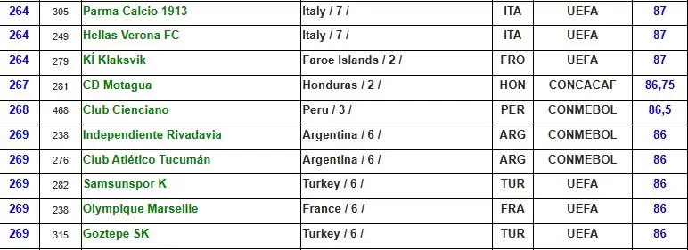 Independiente Rivadavia en el puesto 269.