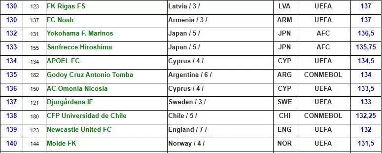 Godoy Cruz en el puesto 135