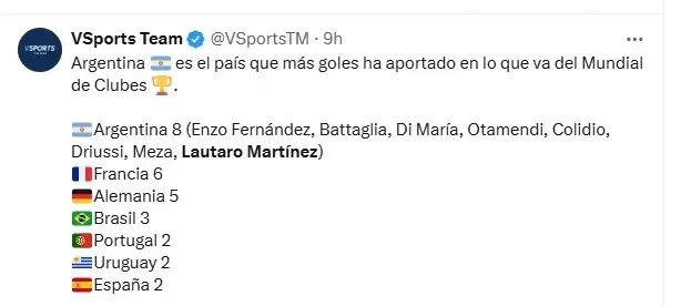 Los jugadores argentinos son los que más goles llevan aportados al Mundial de Clubes/ Fuente: VSports Team
