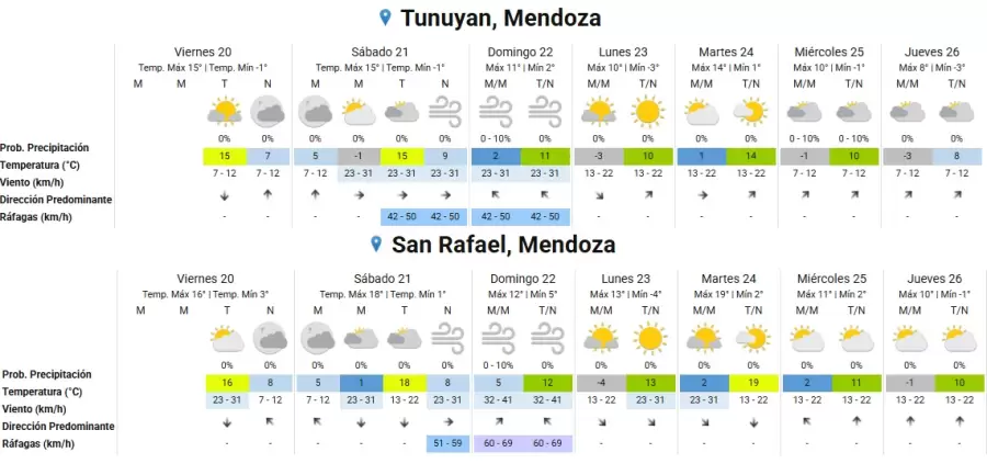 Temperaturas en Mendoza