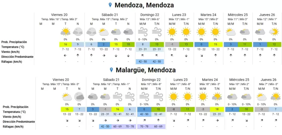 Temperaturas en Mendoza