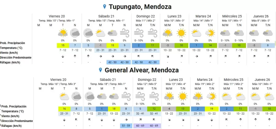 Temperaturas en Mendoza