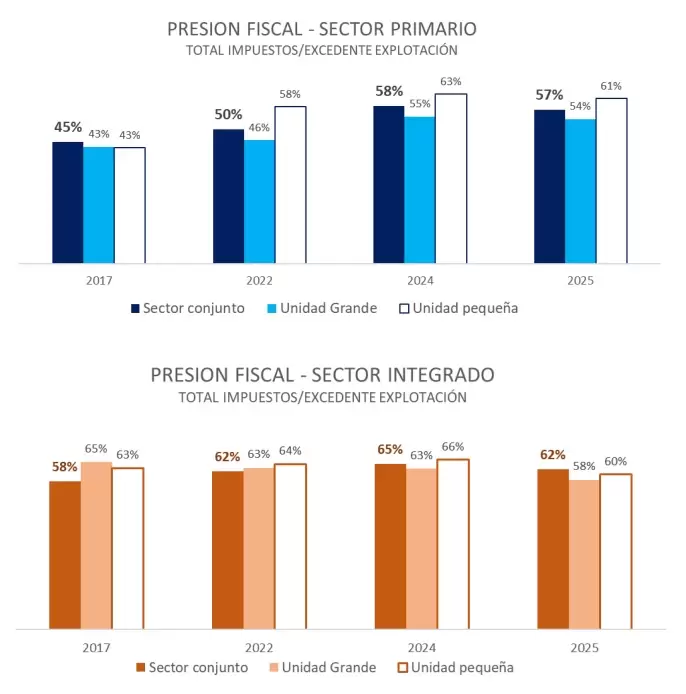 presion-impositiva-sobre-la-vitivinicultura-evolucion