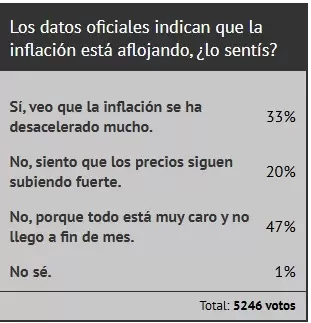 Los lectores de Ciudadano News respondieron una encuesta con respecto a la inflación. Fuente: Ciudadano News
