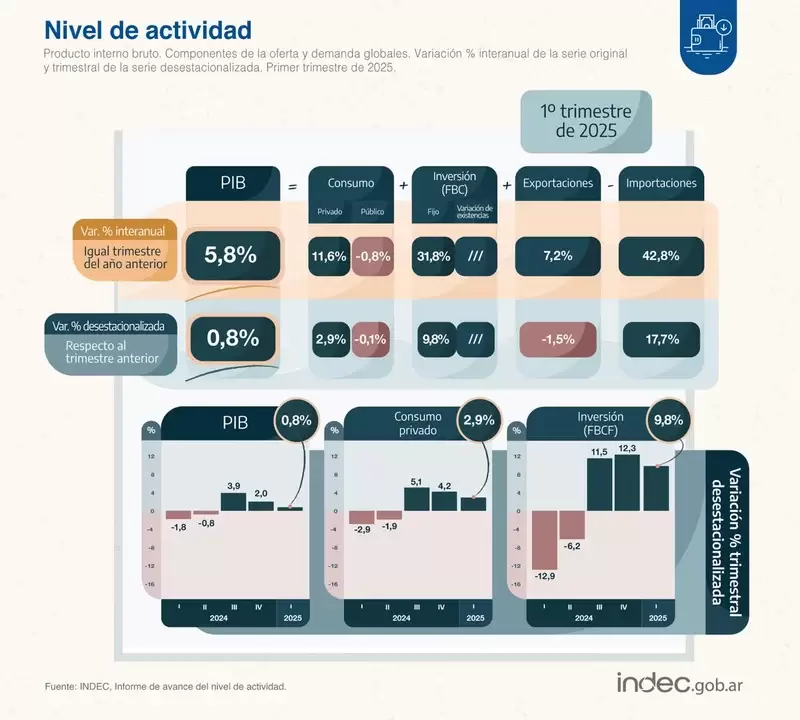 Gráfico compartido por el INDEC, que muestra las comparativas entre el presente año y el ciclo anterior.