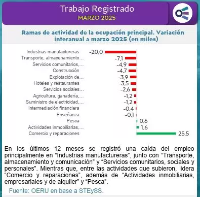 Empleo registrado