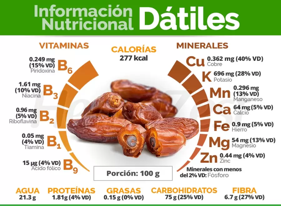 Elementos de la tabla periódica, presentes en los dátiles.