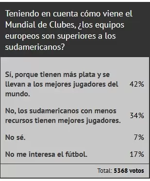 Encuesta respondida por los lectores de Ciudadano News. Fuente: Ciudadano News