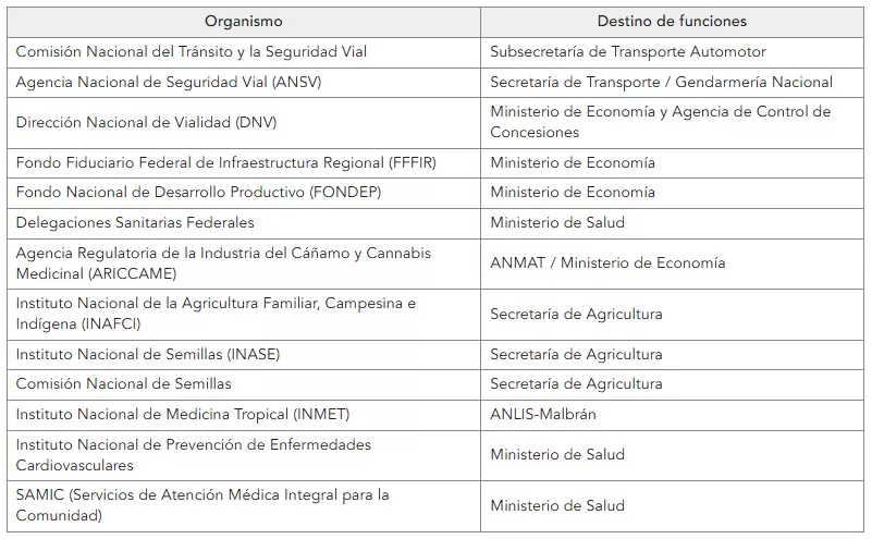 Organismos disueltos y su destino