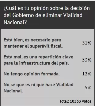 Lectores de Ciudadano News respondieron a una encuesta/ Fuente: Ciudadano News