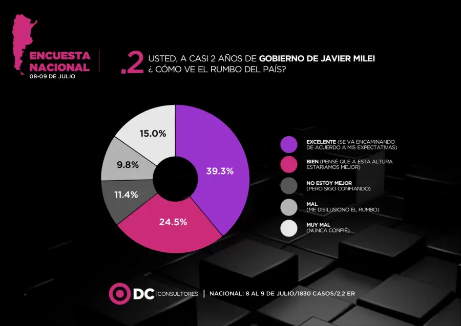 Encuesta DC Consultores