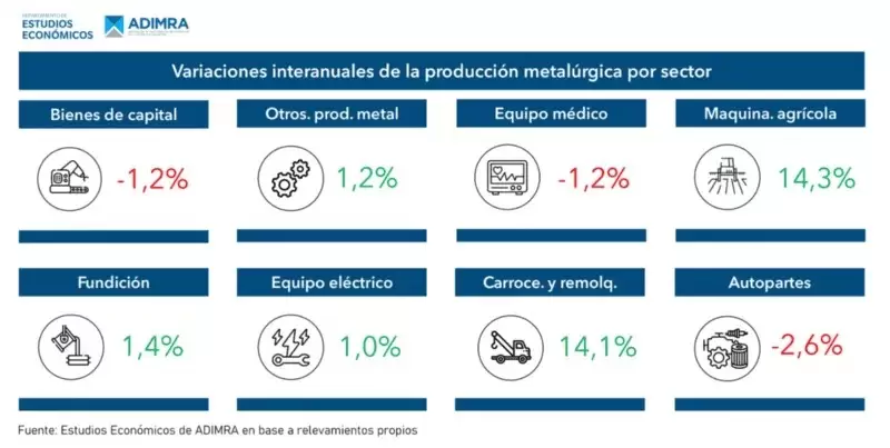 Variación interanual de la producción metalúrgica