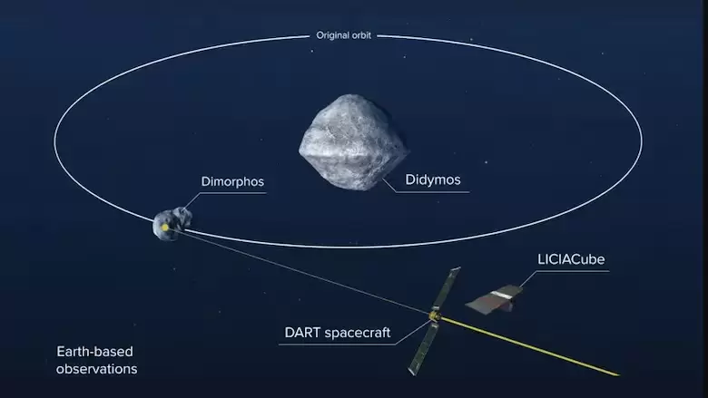 La misión fue declarada un éxito, ya que no solo alteró la trayectoria de Dimorphos, sino que también cambió significativamente la forma del asteroide