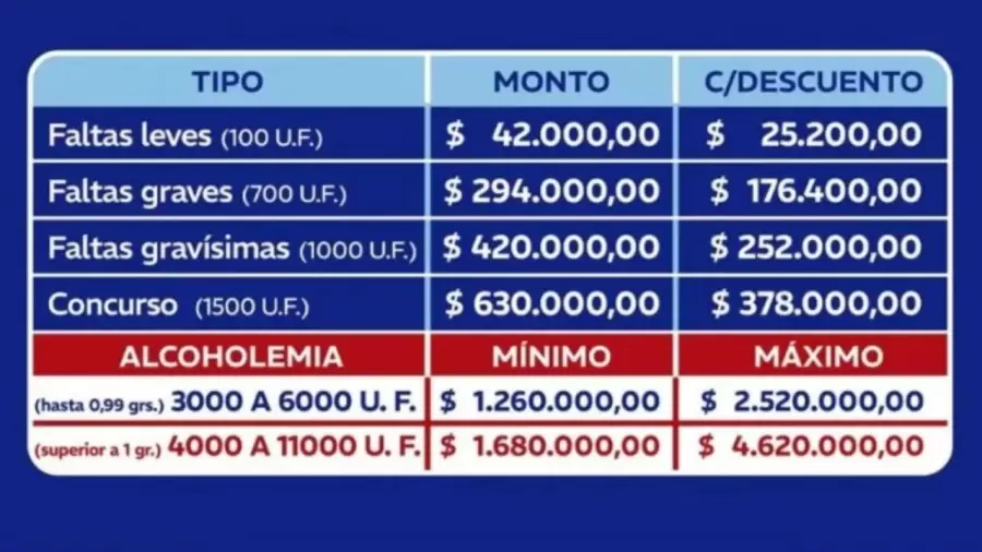 El cuadro de multas según la gravedad de la falta.