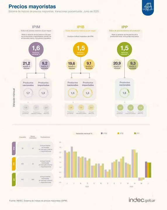 Índice de precios mayoristas