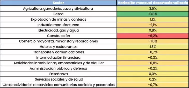 Variación mensual desestacionalizada del EMAE de mayo