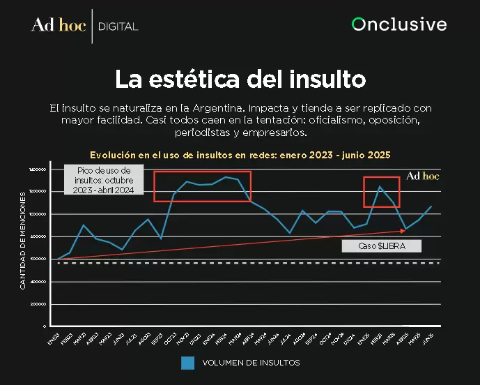 La tendencia de insultos en redes ha copado tanto al mundo de la política como de los empresarios que decidieron subirse a la ola de las provocaciones