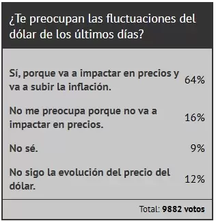 Encuesta respondida por los lectores de Ciudadano News con respecto a la fluctuación del dólar/ Fuente: Ciudadano News