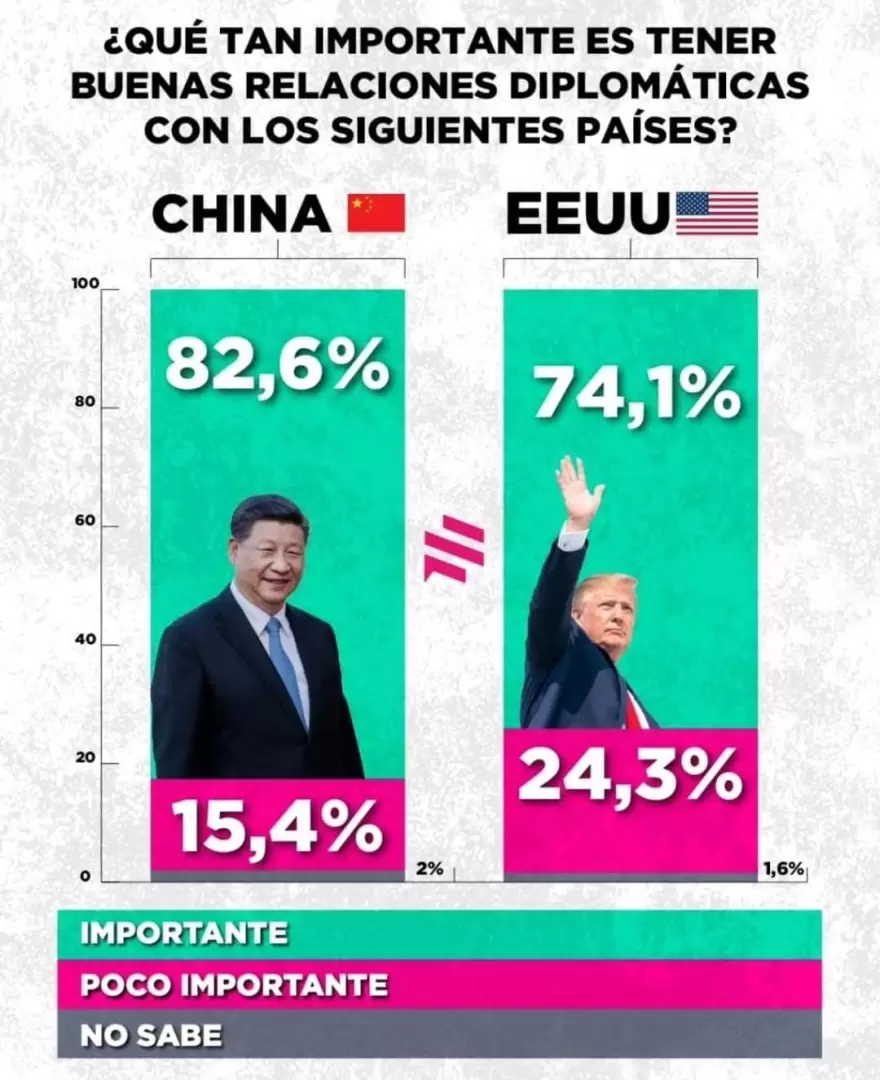 Los argentinos eligen inclinarse por el comercio con China.