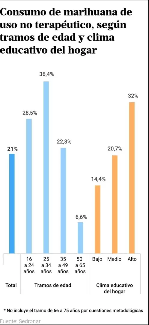 Consumo de marihuana.