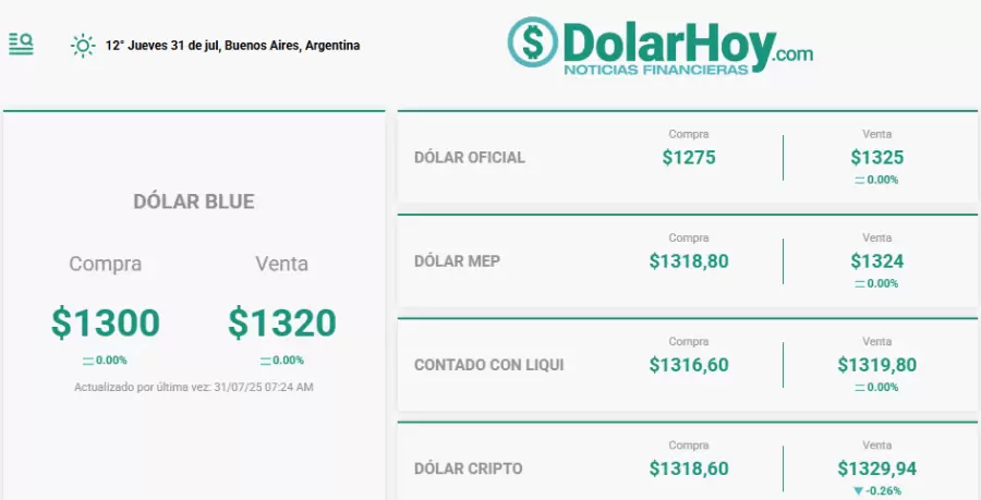 Dólar oficial a 1.325 pesos.