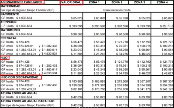 Todos los montos de SUAF en agosto con el 1,62% de aumento