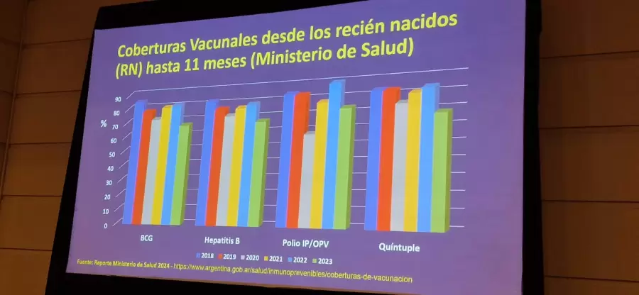 Los refuerzos aplicados a los 5 años apenas alcanzan el 72%.