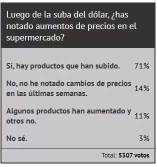 Tras la suba del dólar, muchos argentinos notaron el aumento de precio en el supermercado/ Fuente: Ciudadano News