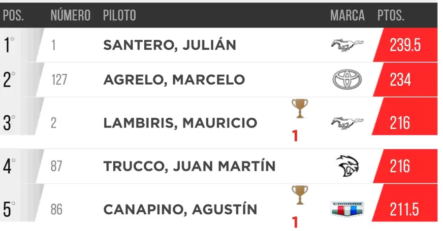 El campeonato actualizado