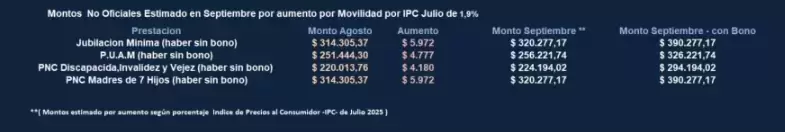 En la tabla se observa la comparación entre el haber de agosto, el de septiembre y cuánto cobran con el bono