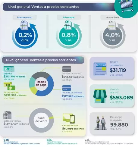consumo supermercados