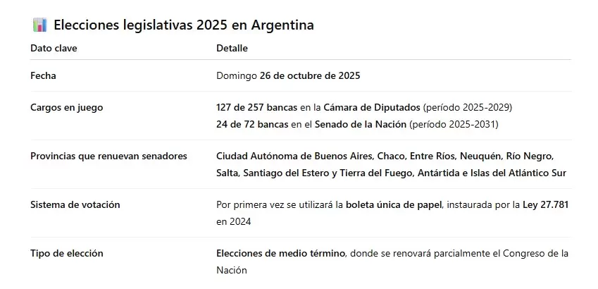 Cuadro sobre las elecciones legislativas