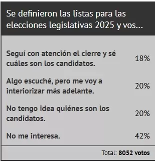 Encuesta de Ciudadano News/ Fuente: Ciudadano News