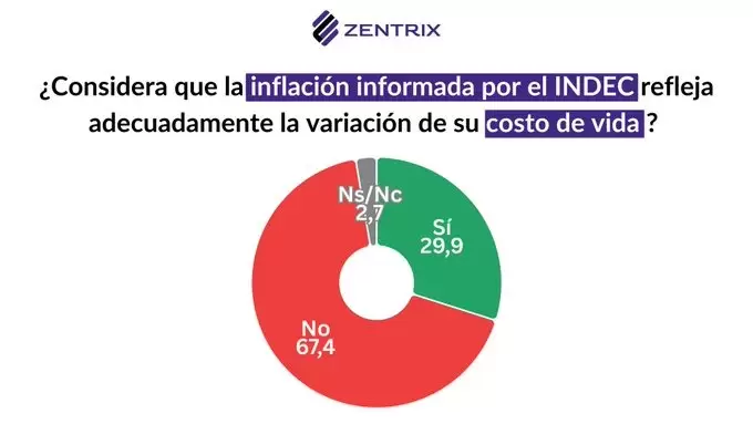 Inflación INDEC