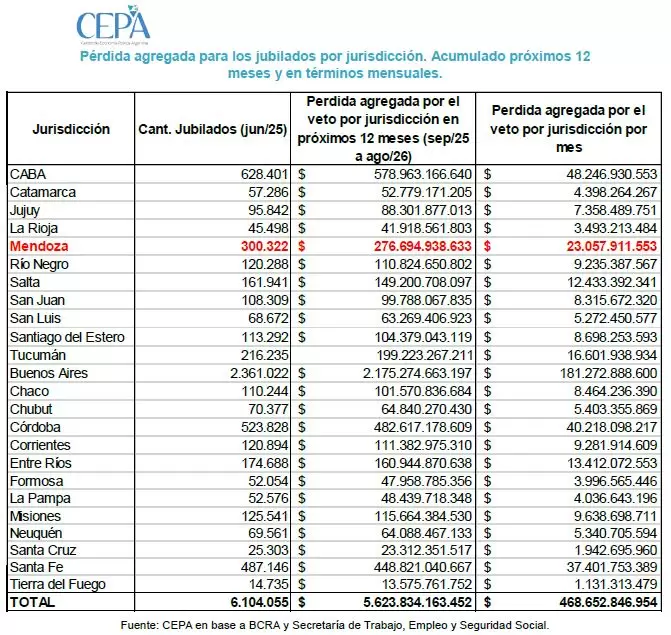 Perdida en jubilaciones