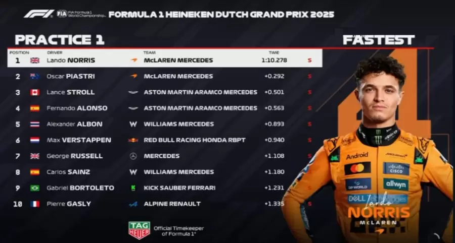 Resultados del GP de Países Bajos.