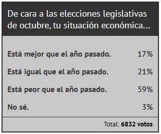 Encuesta de Ciudadano News sobre la situación económica de la gente/ Fuente: Ciudadano News