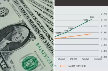 El dilema del Gobierno con el dólar: ¿sostener las bandas o liberarlo?