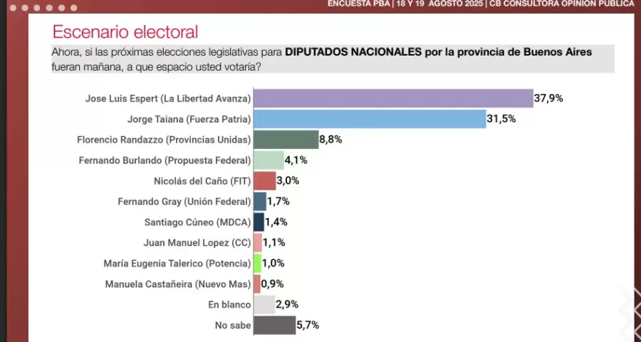 Elecciones en Buenos Aires, datos de CB consultora