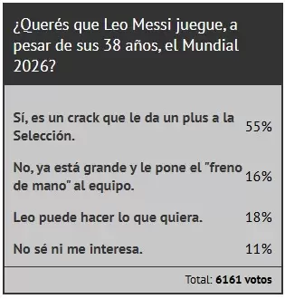 Encuesta que respondieron los lectores de Ciudadano News