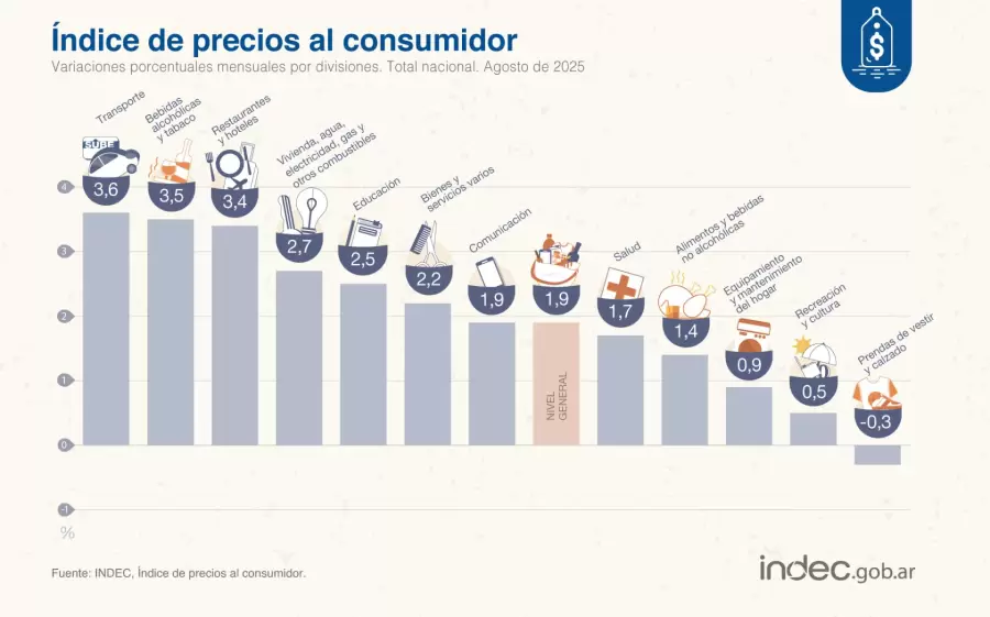 La división con mayor alza mensual en agosto de 2025 fue Transporte (3,6%).