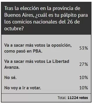 Encuesta de Ciudadano News sobre las elecciones en la provincia de Buenos Aires/ Fuente: Ciudadano News