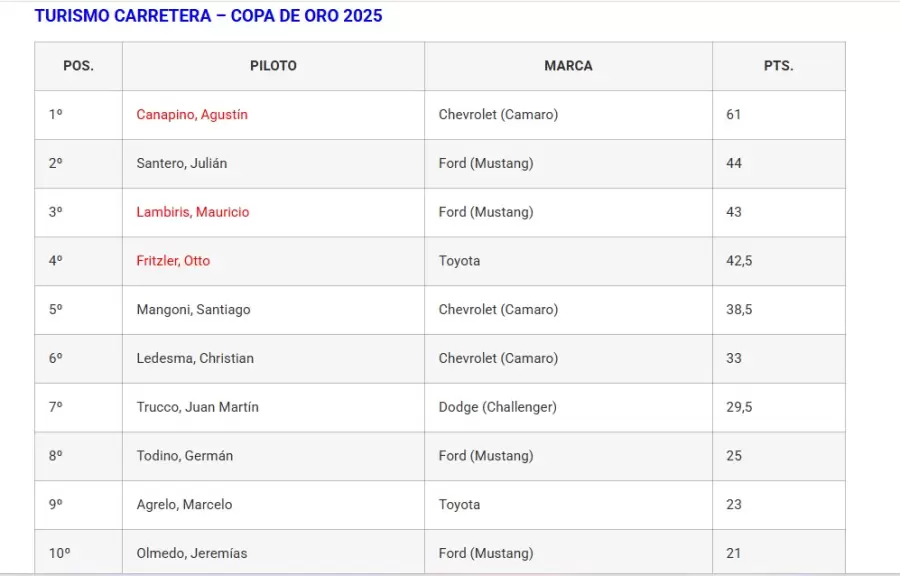 En rojo los pilotos que ya han obtenido el triunfo necesario para ser campeón/ Fuente: Campeones