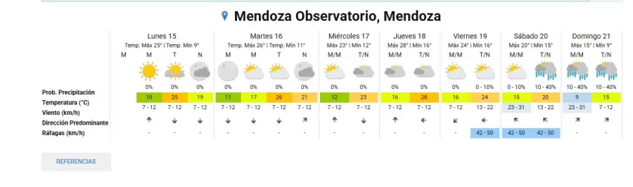 Así estará el tiempo en Mendoza esta semana/ Fuente: SMN