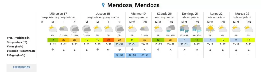 Pronóstico del tiempo extendido para Mendoza/ Fuente: SMN