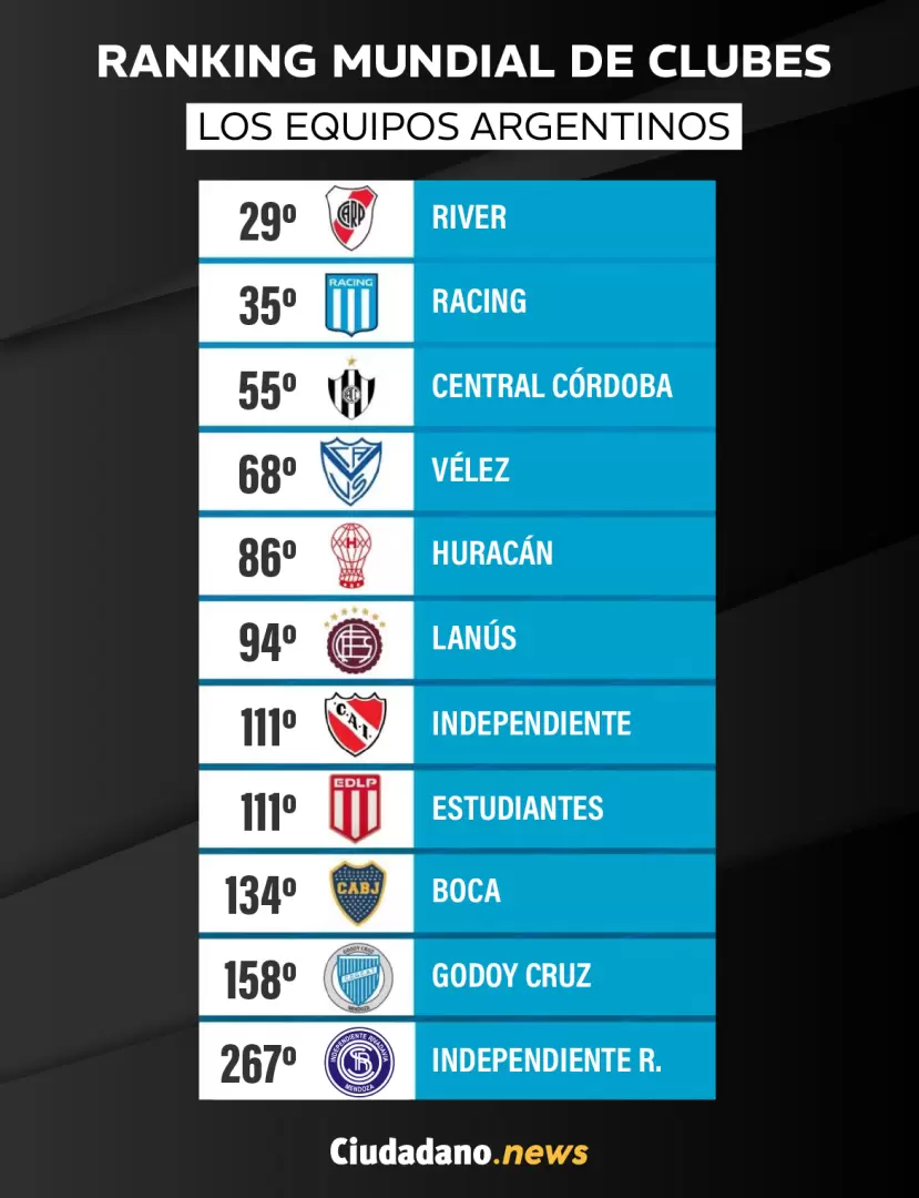 El ranking de la IFFHS.